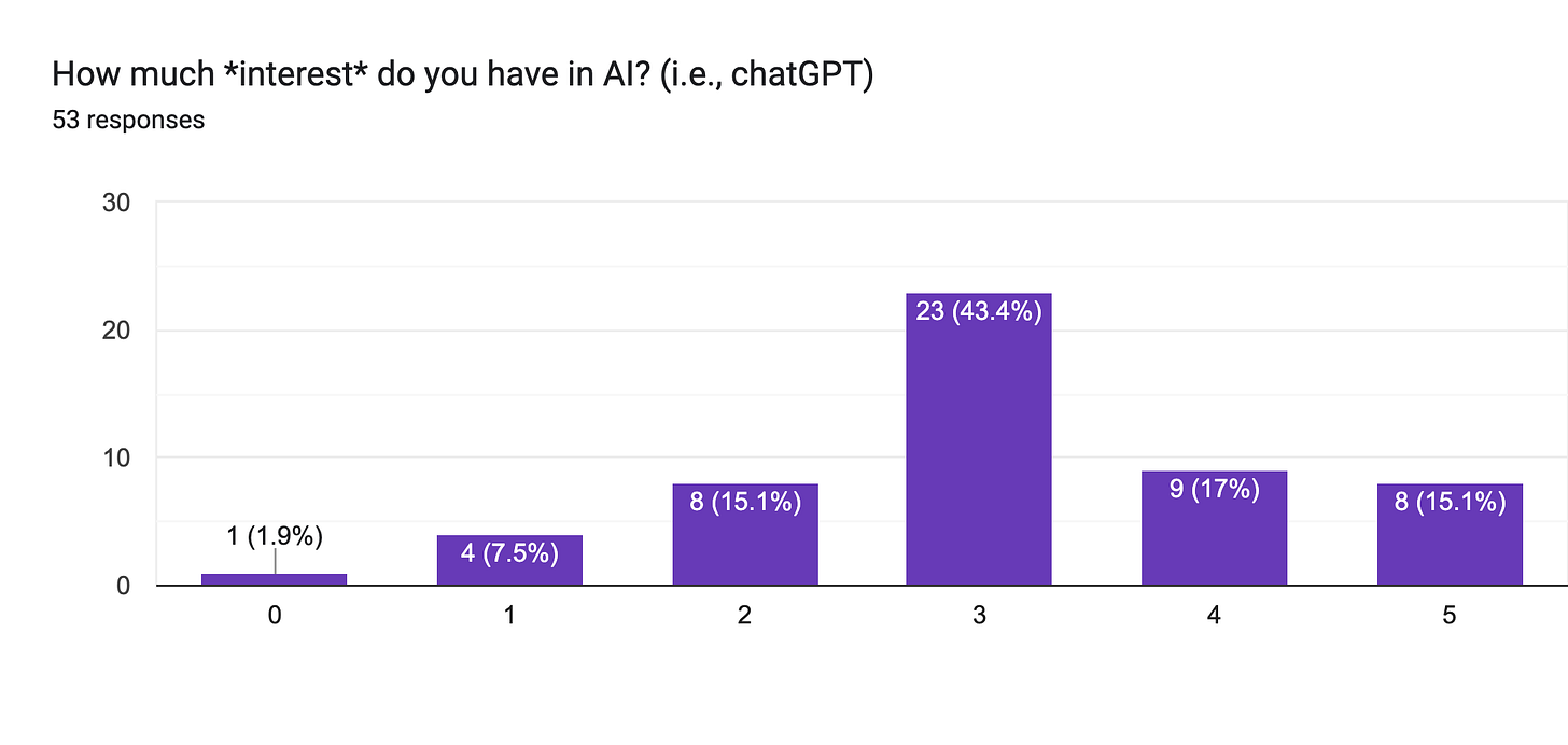 Forms response chart. Question title: How much interest do you have in AI? (i.e., chatGPT). Number of responses: 53 responses.
